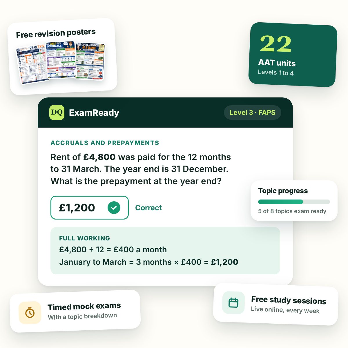 An ExamReady practice question on prepayments, answered correctly with the full working shown, surrounded by cards for free revision posters, 22 AAT units at Levels 1 to 4, topic progress, timed mock exams and free weekly study sessions.